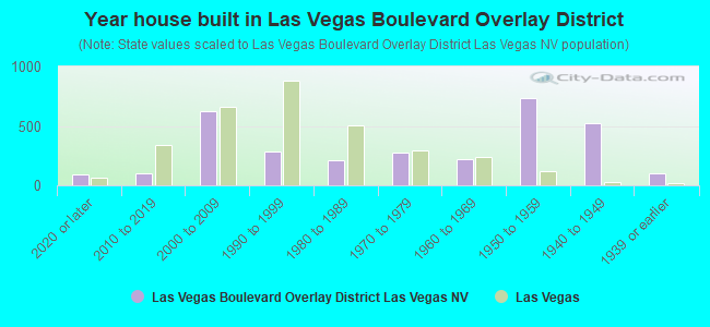 Year house built in Las Vegas Boulevard Overlay District