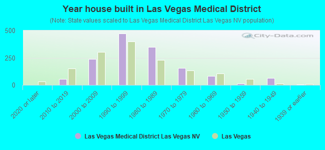 Year house built in Las Vegas Medical District
