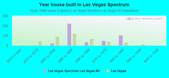 Year house built in Las Vegas Spectrum