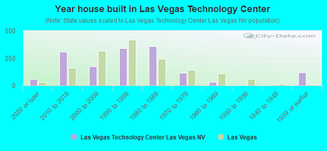Year house built in Las Vegas Technology Center