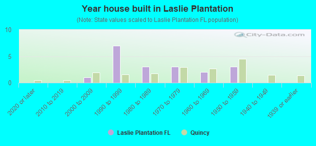 Year house built in Laslie Plantation