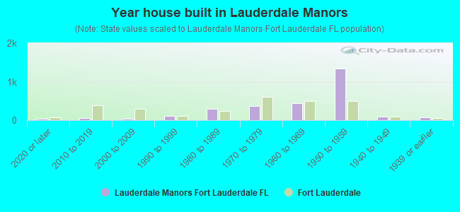 Year house built in Lauderdale Manors