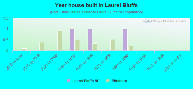 Year house built in Laurel Bluffs