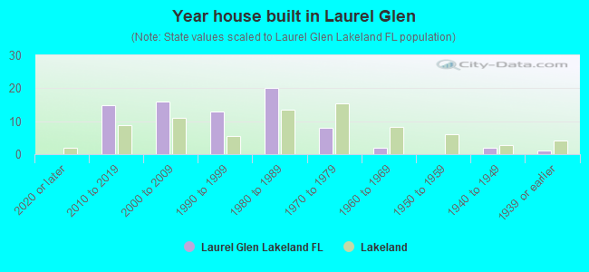 Year house built in Laurel Glen