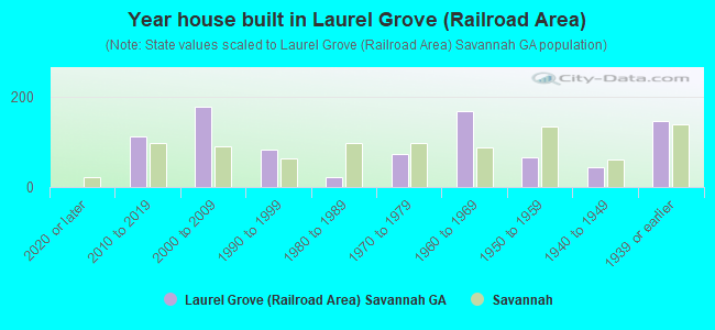 Year house built in Laurel Grove (Railroad Area)