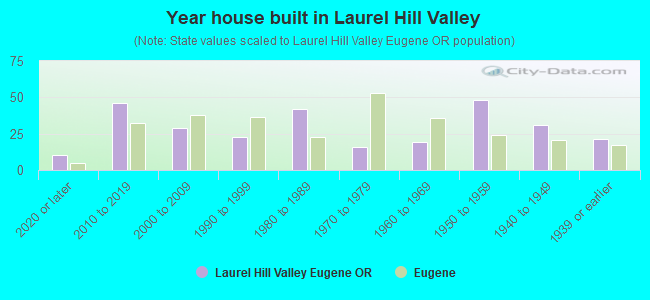 Year house built in Laurel Hill Valley