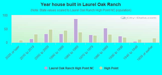 Year house built in Laurel Oak Ranch