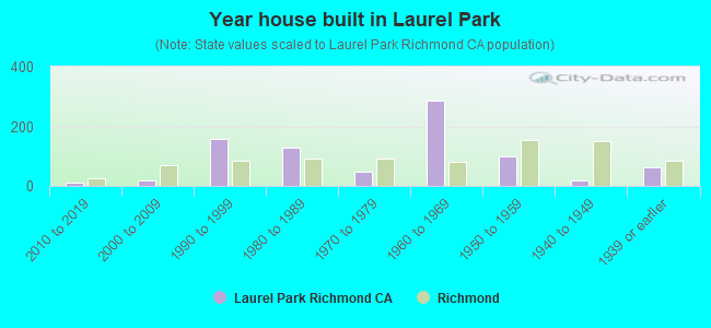 Year house built in Laurel Park