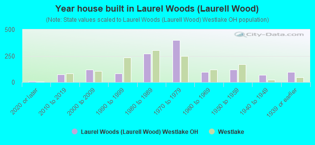 Year house built in Laurel Woods (Laurell Wood)