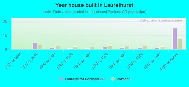Year house built in Laurelhurst