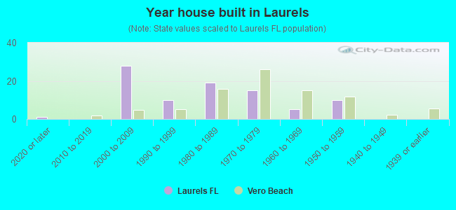Year house built in Laurels