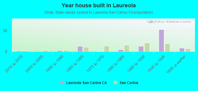 Year house built in Laureola