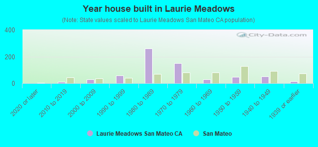 Year house built in Laurie Meadows