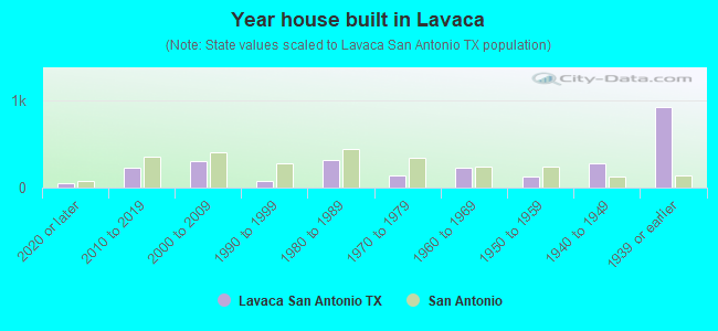 Year house built in Lavaca
