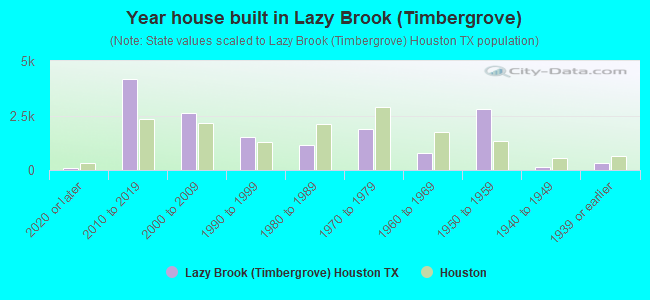 Year house built in Lazy Brook (Timbergrove)
