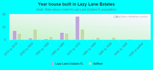 Year house built in Lazy Lane Estates