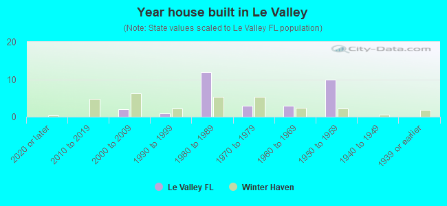 Year house built in Le Valley