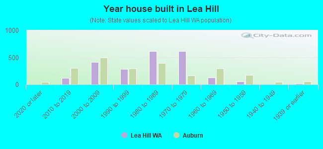 Year house built in Lea Hill