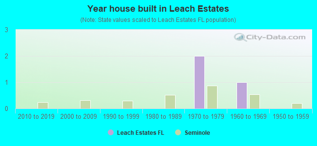 Year house built in Leach Estates