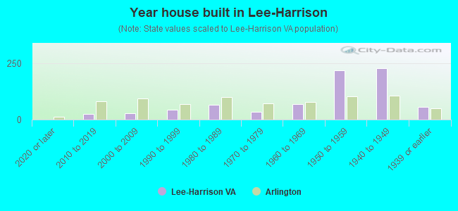 Year house built in Lee-Harrison