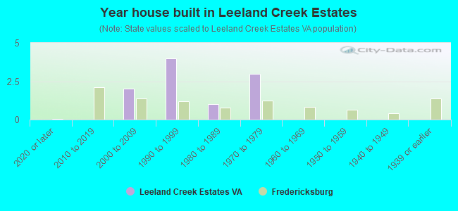 Year house built in Leeland Creek Estates