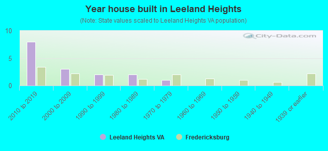 Year house built in Leeland Heights