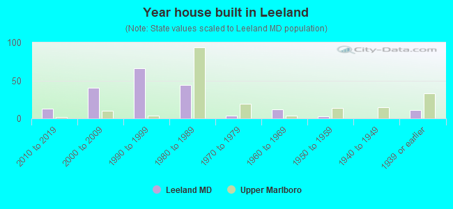 Year house built in Leeland
