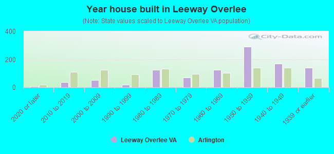Year house built in Leeway Overlee