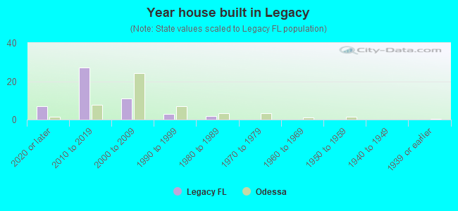 Year house built in Legacy
