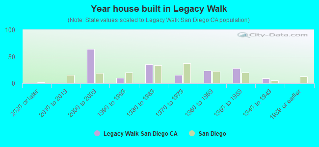 Year house built in Legacy Walk