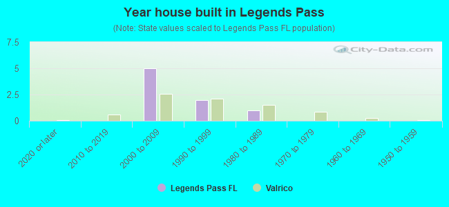Year house built in Legends Pass