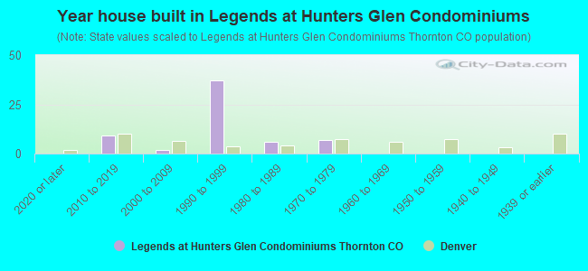 Year house built in Legends at Hunters Glen Condominiums