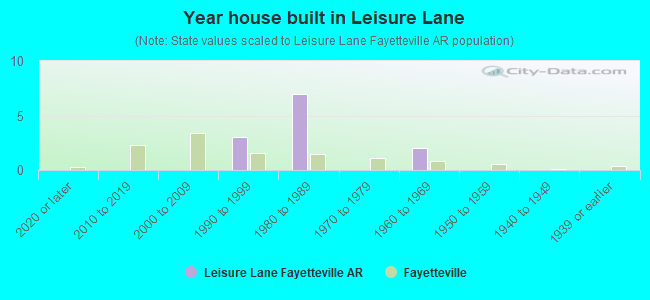 Year house built in Leisure Lane
