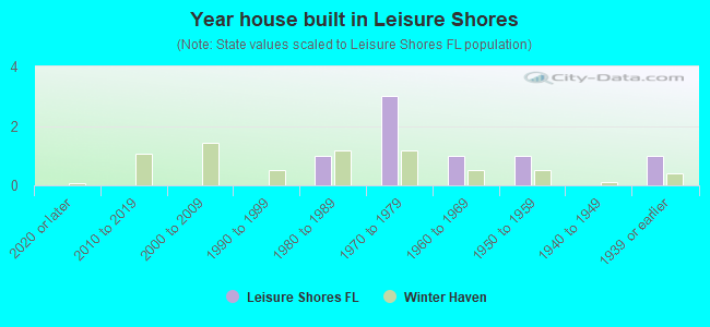 Year house built in Leisure Shores