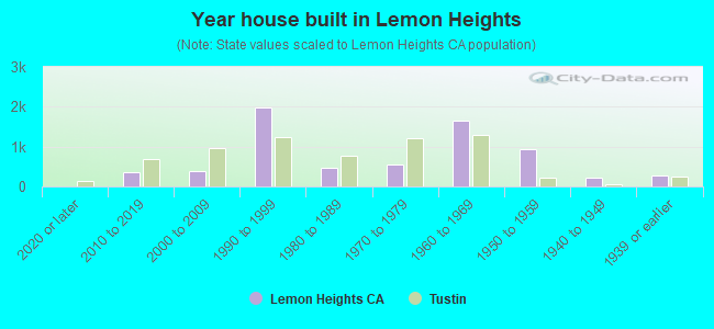 Year house built in Lemon Heights