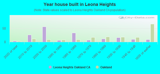 Year house built in Leona Heights