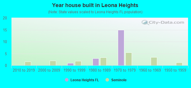 Year house built in Leona Heights
