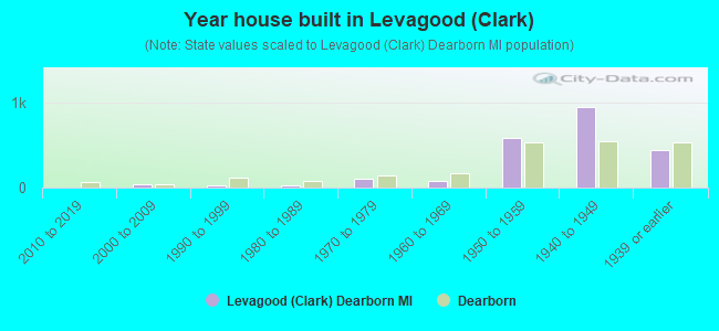 Year house built in Levagood (Clark)