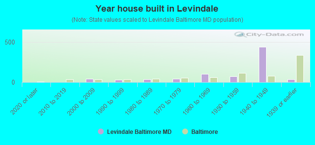 Year house built in Levindale