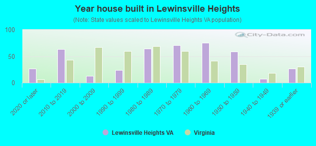 Year house built in Lewinsville Heights