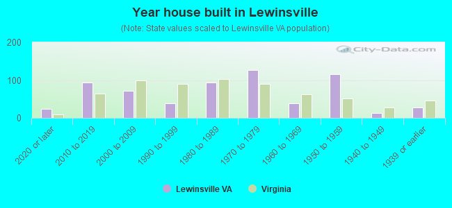 Year house built in Lewinsville