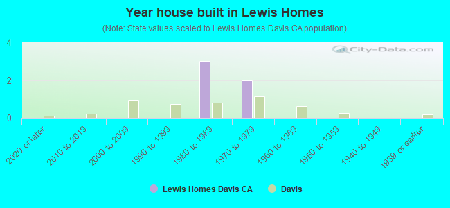 Year house built in Lewis Homes