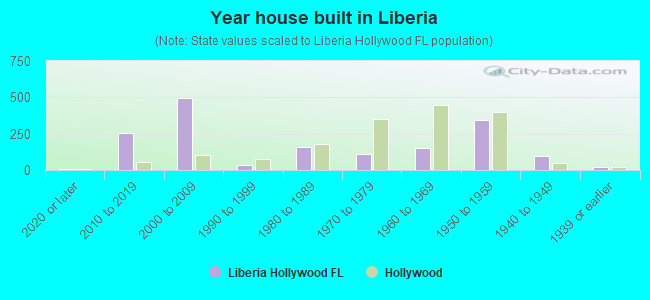 Year house built in Liberia