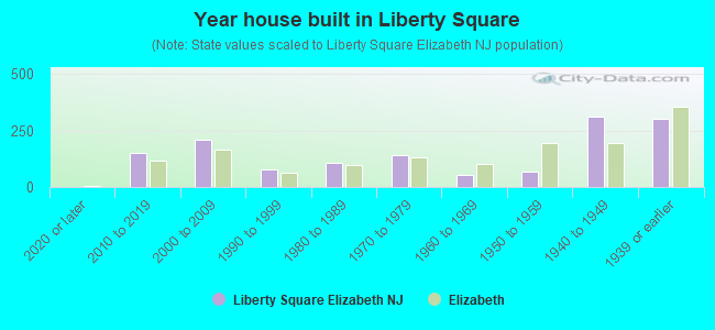 Year house built in Liberty Square