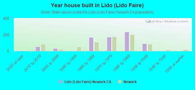 Year house built in Lido (Lido Faire)
