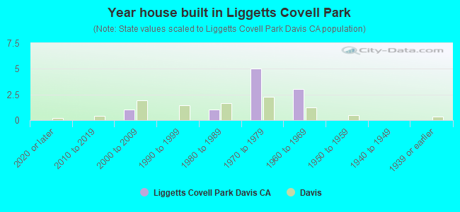 Year house built in Liggetts Covell Park