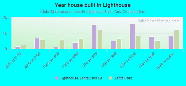 Year house built in Lighthouse