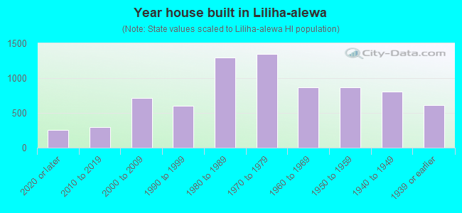 Year house built in Liliha-alewa