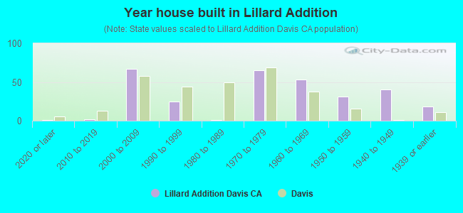 Year house built in Lillard Addition