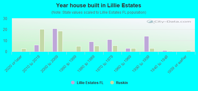 Year house built in Lillie Estates